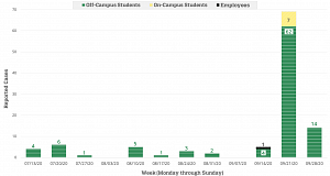 Cases reported by week at the University of Oregon